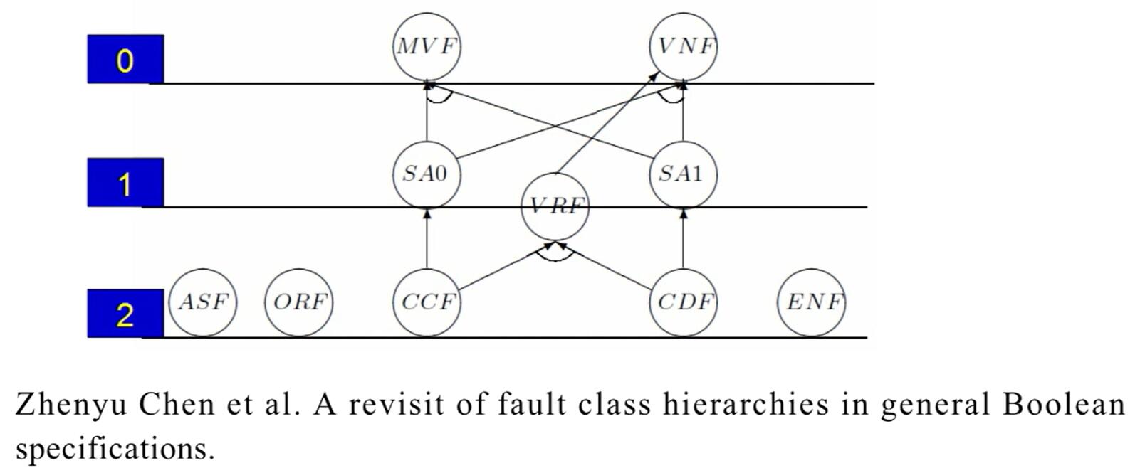 故障类型强弱关系图